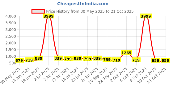 myntra.com KASHISHIYA Women Loose Relaxed Fit High-Rise Regular Stretchable Jeans kashishiya Price History Graph from 30 May 2025 to 21 Oct 2025