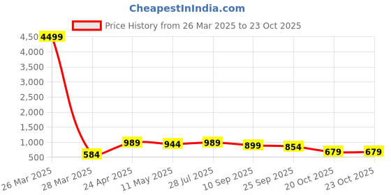 myntra.com KASHISHIYA Women Printed Flared Sleeves Mirror Work Anarkali Kurta kashishiya Price History Graph from 26 Mar 2025 to 23 Oct 2025