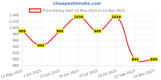 myntra.com KASHISHIYA Women Printed Pleated Gotta Patti Kurta with Palazzos & With Dupatta kashishiya Price History Graph from 13 May 2025 to 13 Nov 2025