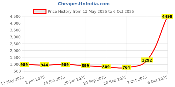 myntra.com KASHISHIYA Women Printed Pleated Kurta with Dhoti Pants & With Dupatta kashishiya Price History Graph from 13 May 2025 to 6 Oct 2025