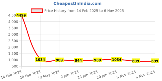 myntra.com KASHISHIYA Women Printed Pleated Kurta with Palazzos & With Dupatta kashishiya Price History Graph from 14 Feb 2025 to 6 Nov 2025
