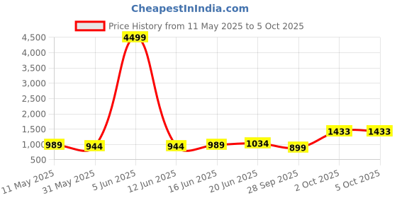 myntra.com KASHISHIYA Women Printed Pleated Kurta with Palazzos & With Dupatta kashishiya Price History Graph from 11 May 2025 to 4 Oct 2025