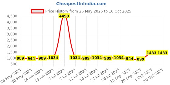 myntra.com KASHISHIYA Women Printed Pleated Kurta with Palazzos & With Dupatta kashishiya Price History Graph from 26 May 2025 to 9 Oct 2025