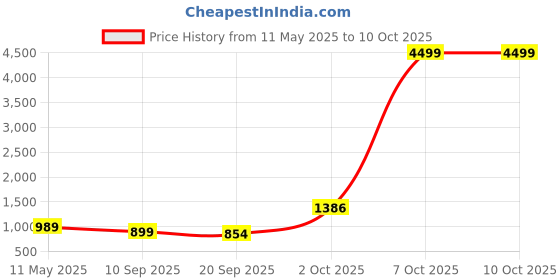 myntra.com KASHISHIYA Women Printed Regular Pure Cotton Kurta with Trousers & With Dupatta kashishiya Price History Graph from 11 May 2025 to 10 Oct 2025