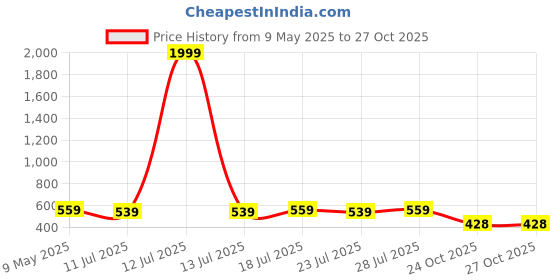 myntra.com KASHISHIYA Women Relaxed Trousers kashishiya Price History Graph from 9 May 2025 to 24 Oct 2025