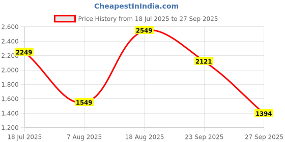 myntra.com Kashmir Box Aari Embroidered Sky Blue Cotton Kaftan Maxi Dress kashmir box Price History Graph from 18 Jul 2025 to 27 Sep 2025
