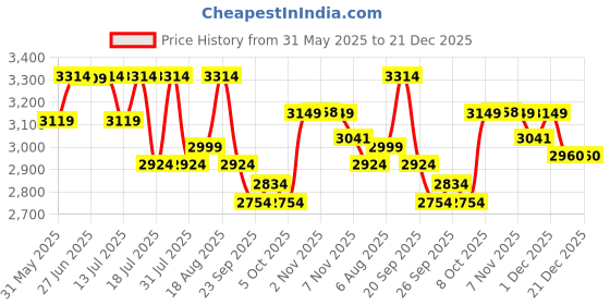 myntra.com Kashmir Box Aari Embroidery Cotton Co-Ord Set kashmir box Price History Graph from 31 May 2025 to 21 Dec 2025