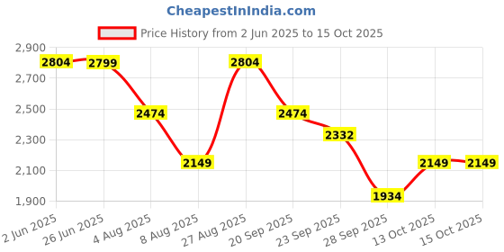 myntra.com Kashmir Box Aari Embroidery Cotton Kaftan Co-Ord Set kashmir box Price History Graph from 2 Jun 2025 to 15 Oct 2025