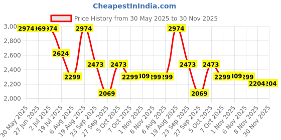 myntra.com Kashmir Box Aari Embroidery Cotton Kaftan Co-Ord Set kashmir box Price History Graph from 30 May 2025 to 30 Nov 2025