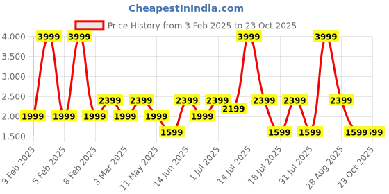 myntra.com Kashmir Box Embroidered Flared Sleeves Thread Work Kurti kashmir box Price History Graph from 3 Feb 2025 to 23 Oct 2025