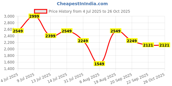 myntra.com Kashmir Box Floral Embroidered Kimono Sleeve Kaftan Maxi Cotton Dress kashmir box Price History Graph from 4 Jul 2025 to 26 Oct 2025