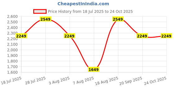 myntra.com Kashmir Box Kashmiri Floral Aari Embroidered White Cotton Kaftan Maxi Dress kashmir box Price History Graph from 18 Jul 2025 to 24 Oct 2025