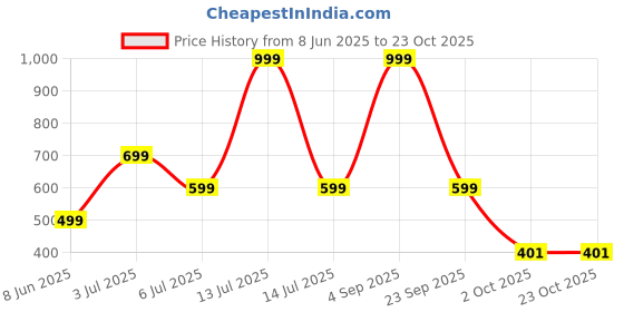 myntra.com KASHMIRI QUEEN Pack Of 2 Mid-Rise Track Pants kashmiri queen Price History Graph from 8 Jun 2025 to 23 Oct 2025