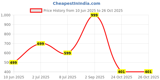 myntra.com KASHMIRI QUEEN Pack Of 2 Mid Rise Trousers kashmiri queen Price History Graph from 10 Jun 2025 to 26 Oct 2025