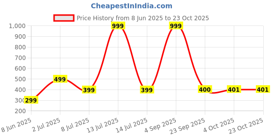myntra.com KASHMIRI QUEEN Women Mid-Rise Track Pants kashmiri queen Price History Graph from 8 Jun 2025 to 23 Oct 2025