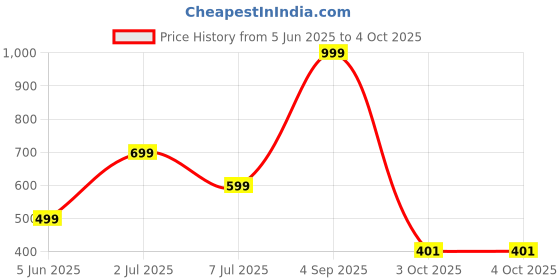 myntra.com KASHMIRI QUEEN Women Pack Of 2 Mid-Rise Track Pants kashmiri queen Price History Graph from 5 Jun 2025 to 3 Oct 2025