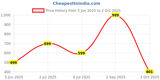 myntra.com KASHMIRI QUEEN Women Pack Of 2 Mid Rise Track Pants kashmiri queen Price History Graph from 5 Jun 2025 to 2 Oct 2025