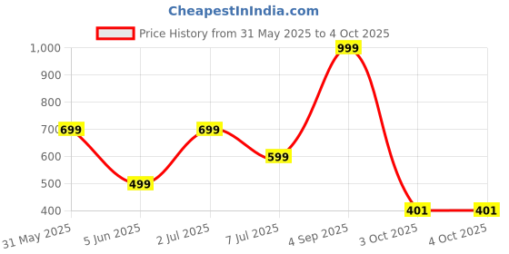 myntra.com KASHMIRI QUEEN Women Selection Of 2 Mid Rise Track Pants kashmiri queen Price History Graph from 31 May 2025 to 3 Oct 2025