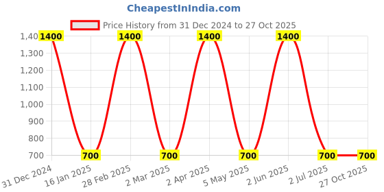myntra.com Kashwini Gold-Plated White Stone-Studded Adjustable Butterfly Finger Ring kashwini Price History Graph from 31 Dec 2024 to 27 Oct 2025