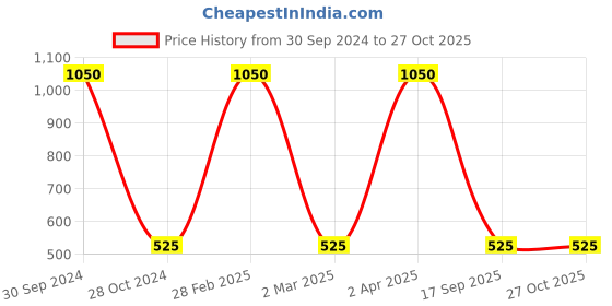 myntra.com kashwini Gold-Toned Brass Gold-Plated Layered Chain Necklace kashwini Price History Graph from 30 Sep 2024 to 27 Oct 2025