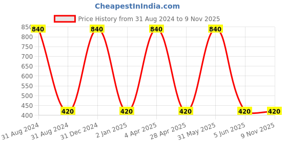 myntra.com kashwini Gold-Toned Contemporary Drop Earrings kashwini Price History Graph from 31 Aug 2024 to 8 Nov 2025