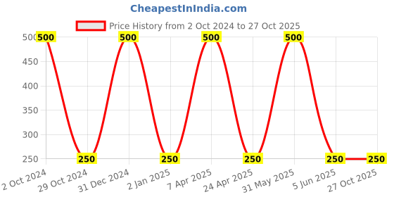 myntra.com kashwini Gold-Toned Contemporary Drop Earrings kashwini Price History Graph from 2 Oct 2024 to 27 Oct 2025