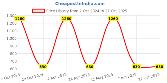 myntra.com kashwini Gold-Toned Contemporary Studs Earrings kashwini Price History Graph from 2 Oct 2024 to 26 Oct 2025