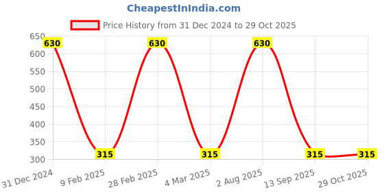 myntra.com kashwini Rose Gold-Plated Brass Aries Zodiac Sign Necklace kashwini Price History Graph from 31 Dec 2024 to 29 Oct 2025