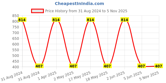 myntra.com kashwini Set of 2 Silver-Toned Contemporary Drop Earrings kashwini Price History Graph from 31 Aug 2024 to 4 Nov 2025