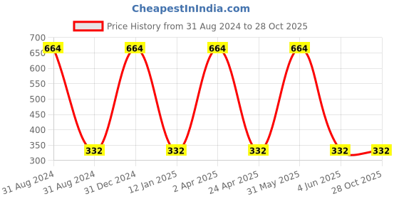 myntra.com kashwini Silver-Plated & Blue Contemporary Drop Earrings kashwini Price History Graph from 31 Aug 2024 to 27 Oct 2025