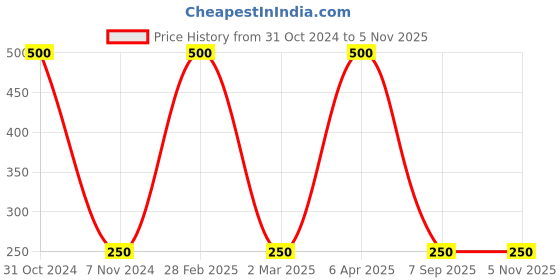 myntra.com kashwini Silver-Plated & Green Stone-Studded Finger Ring kashwini Price History Graph from 31 Oct 2024 to 5 Nov 2025