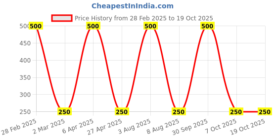 myntra.com kashwini Silver Plated & Toned Lord Ganesha Adjustable Finger Ring kashwini Price History Graph from 28 Feb 2025 to 17 Oct 2025