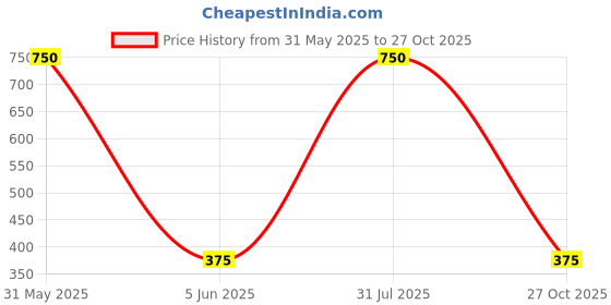 myntra.com kashwini Silver-Plated Brass Meenakari Drop Earrings kashwini Price History Graph from 31 May 2025 to 27 Oct 2025
