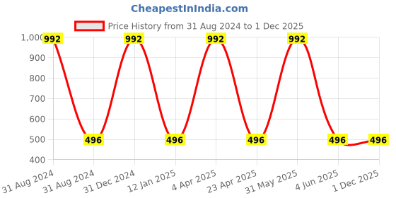 myntra.com kashwini Silver-Plated Classic Dangle Earrings kashwini Price History Graph from 31 Aug 2024 to 1 Dec 2025