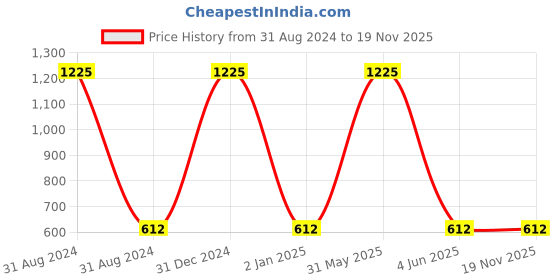 myntra.com kashwini Silver-Plated Contemporary Drop Earrings kashwini Price History Graph from 31 Aug 2024 to 18 Nov 2025