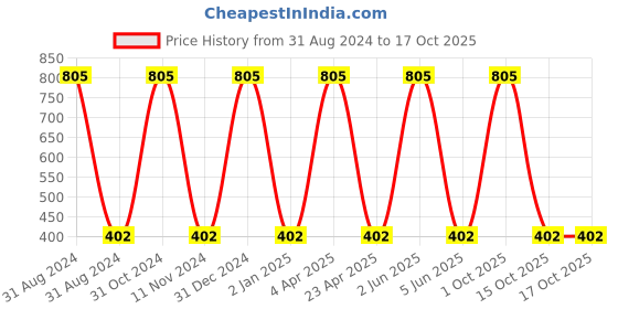 myntra.com kashwini Silver-Toned & Blue Circular Drop Earrings kashwini Price History Graph from 31 Aug 2024 to 15 Oct 2025