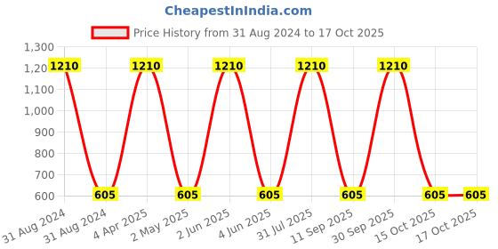 myntra.com kashwini Silver-Toned & Blue Dome Shaped Drop Earrings kashwini Price History Graph from 31 Aug 2024 to 17 Oct 2025