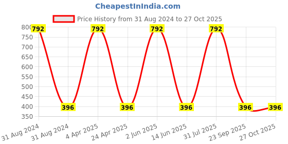 myntra.com kashwini Silver-Toned Classic Drop Earrings kashwini Price History Graph from 31 Aug 2024 to 27 Oct 2025