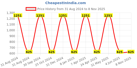 myntra.com kashwini Silver-Toned Contemporary Drop Earrings kashwini Price History Graph from 31 Aug 2024 to 7 Nov 2025