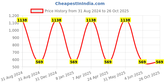 myntra.com kashwini Silver-Toned Contemporary Drop Earrings kashwini Price History Graph from 31 Aug 2024 to 26 Oct 2025