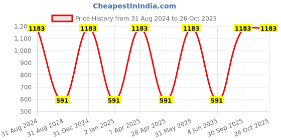 myntra.com kashwini Silver-Toned Contemporary Drop Earrings kashwini Price History Graph from 31 Aug 2024 to 26 Oct 2025