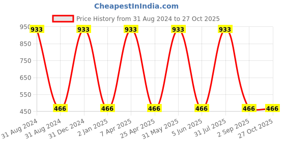 myntra.com kashwini Silver-Toned Contemporary Drop Earrings kashwini Price History Graph from 31 Aug 2024 to 27 Oct 2025