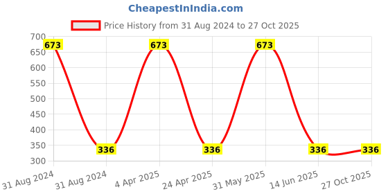 myntra.com kashwini Silver-Toned Contemporary Drop Earrings kashwini Price History Graph from 31 Aug 2024 to 26 Oct 2025