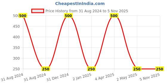 myntra.com kashwini Silver-Toned Contemporary Drop Earrings kashwini Price History Graph from 31 Aug 2024 to 4 Nov 2025