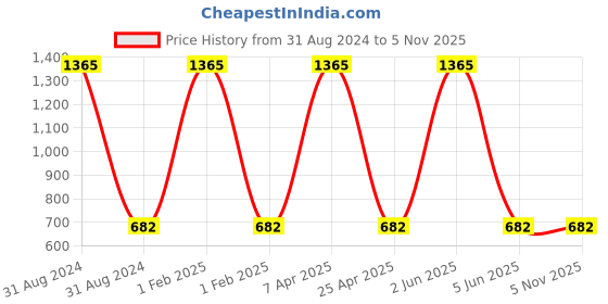 myntra.com kashwini Silver-Toned Contemporary Jhumkas Earrings kashwini Price History Graph from 31 Aug 2024 to 4 Nov 2025