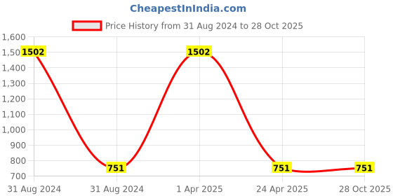 myntra.com kashwini Silver-Toned Contemporary Jhumkas Earrings kashwini Price History Graph from 31 Aug 2024 to 27 Oct 2025