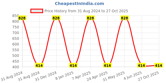 myntra.com kashwini Silver-Toned Contemporary Studs Earrings kashwini Price History Graph from 31 Aug 2024 to 27 Oct 2025