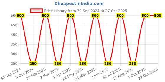 myntra.com kashwini Women Gold-Plated Band Design Adjustable Finger Ring kashwini Price History Graph from 30 Sep 2024 to 26 Oct 2025