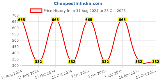 myntra.com kashwini Women Yellow & Silver-Toned Contemporary Studs Earrings kashwini Price History Graph from 31 Aug 2024 to 27 Oct 2025