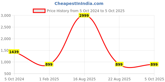 myntra.com KASMA Abstract Printed Woollen Pullover kasma Price History Graph from 5 Oct 2024 to 5 Oct 2025
